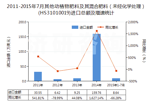 2011-2015年7月其他動植物肥料及其混合肥料（未經(jīng)化學(xué)處理）(HS31010019)進(jìn)口總額及增速統(tǒng)計
